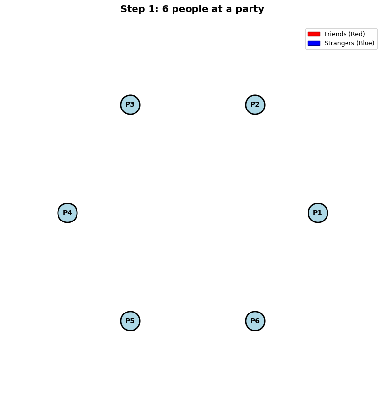 Animated demonstration of R(3,3)=6